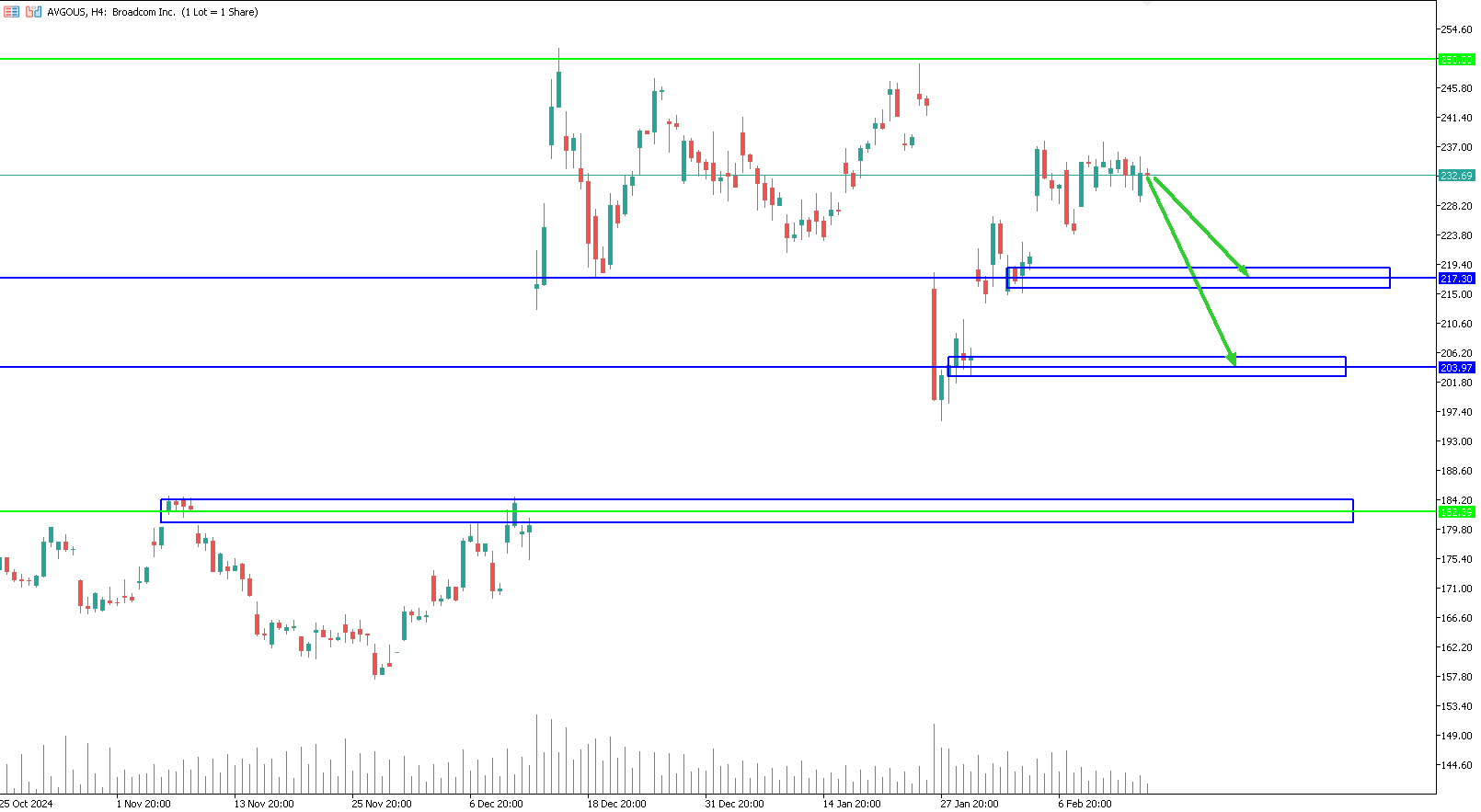 broadcom-trading-long