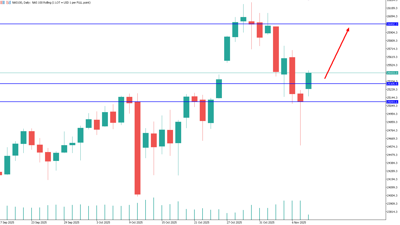 nasdaq-trading-livelli