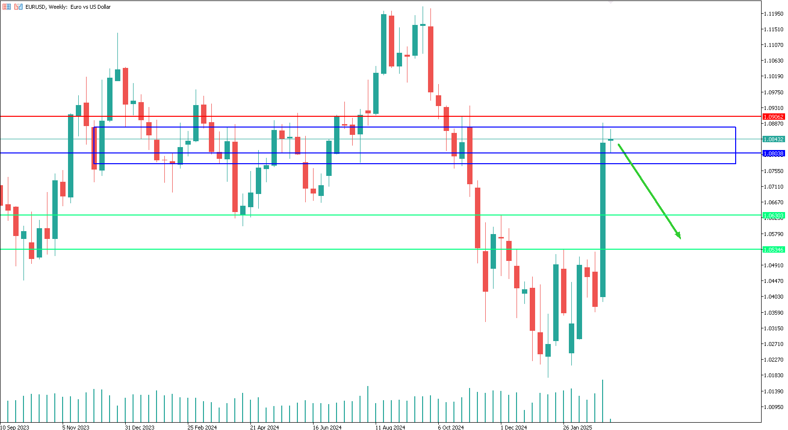 EURUSD-euro-dollaro