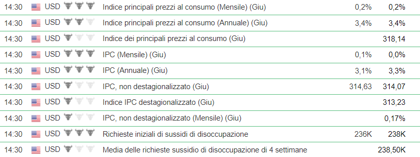 inflazione-cpi-nasdaq