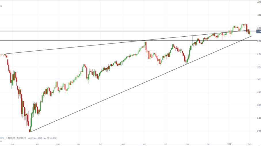 S&P 500 al test della Covid trendline, ecco come operare