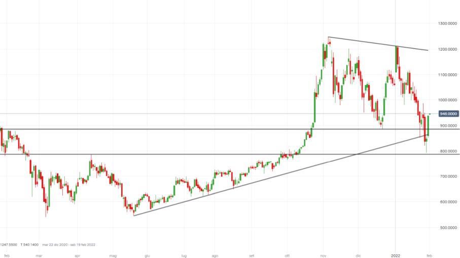 Tesla: Credit Suisse spinge il titolo a Wall Street, nuovi long?