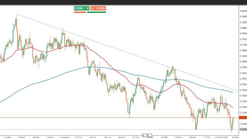 AUD/USD: momento critico per il cambio, quali livelli monitorare?