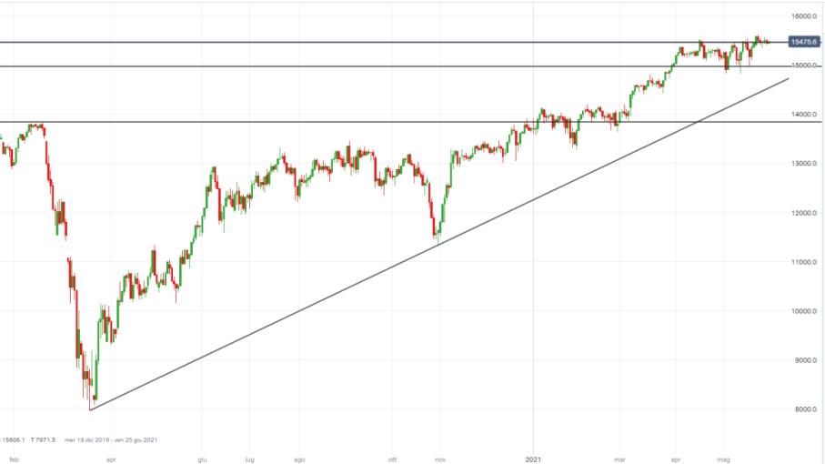 DAX al test dei 15.500 punti in attesa dell’inflazione Eurozona