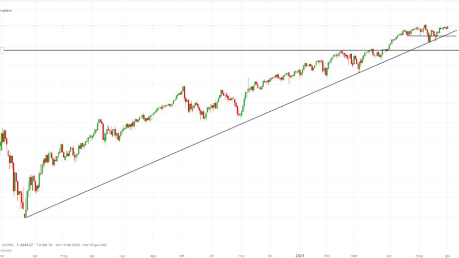 S&P 500: cautela con CBOE Skew Index ai massimi da agosto 2018