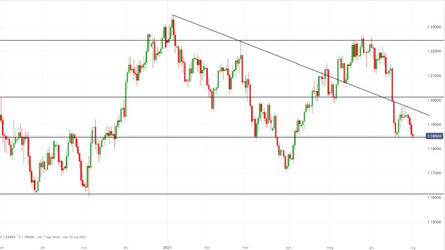 EUR/USD: doppio minimo in formazione in attesa dati macro USA