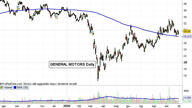 Wall Street: prosegue l'accordo tra General Motors e Nikola