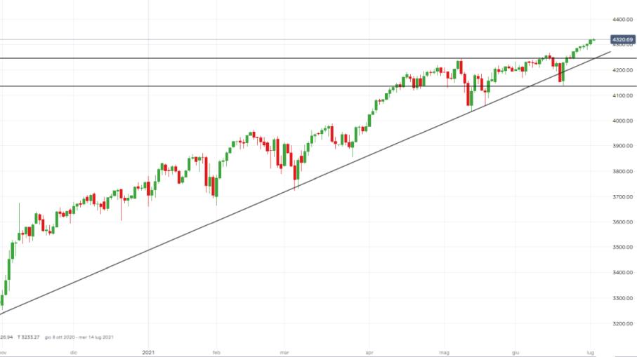 S&P 500: trader attendono Non-Farm Payrolls, come operare?