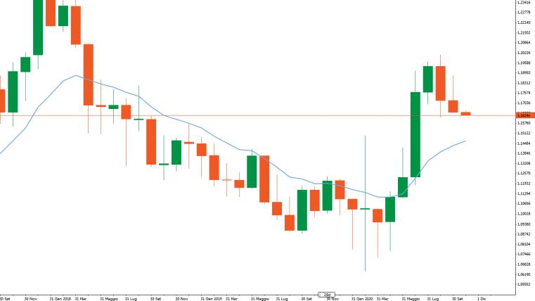 Analisi Forex: EUR/USD, ecco fino a dove durerà la debolezza