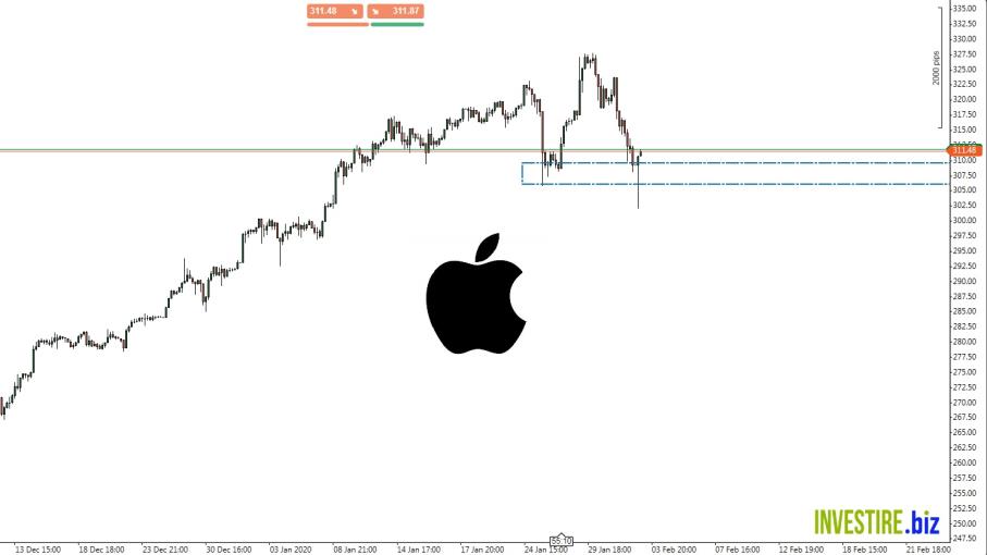 Trading sulle azioni americane - Long su Apple
