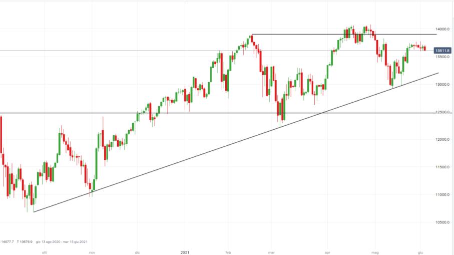 NASDAQ: Harker parla di tapering e partono short a Wall Street