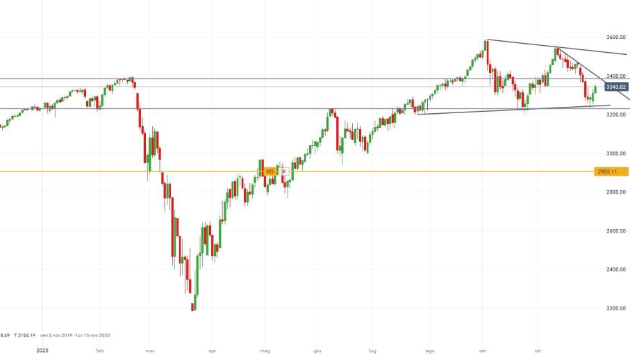 S&P 500: attesa una prosecuzione dei rialzi nel breve periodo