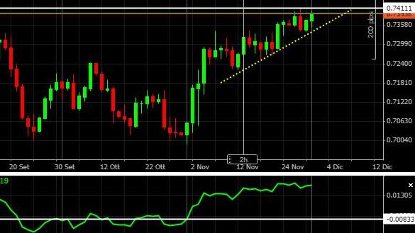 Analisi Forex: AUD/USD raggiunge il livello critico di 0,74