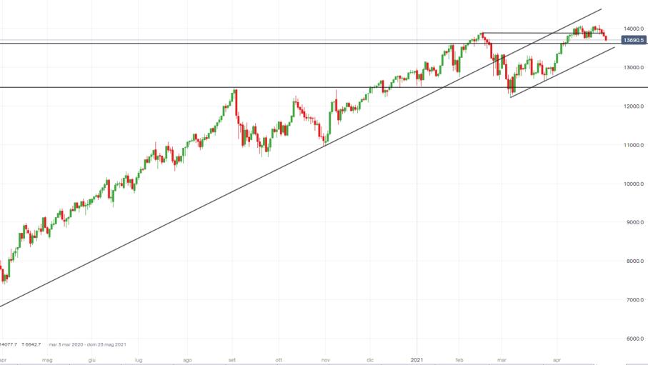 NASDAQ 100: “Sell in may and go away” varrà anche quest’anno?