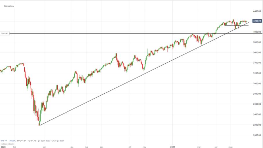 Indici USA: cosa fare a Wall Street dopo i Non Farm Payrolls