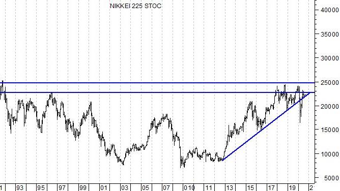 Nikkei 225: il Sol Levante vuole risorgere