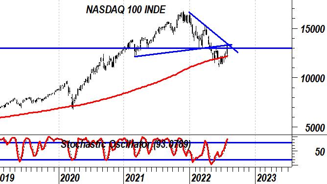 NASDAQ 100: compratori o venditori, chi vincerà lo scontro?