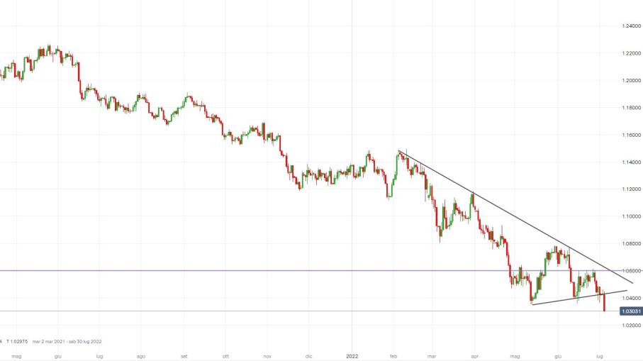 EUR/USD: nuovo minimo a 20 anni, come operare secondo analisi tecnica?