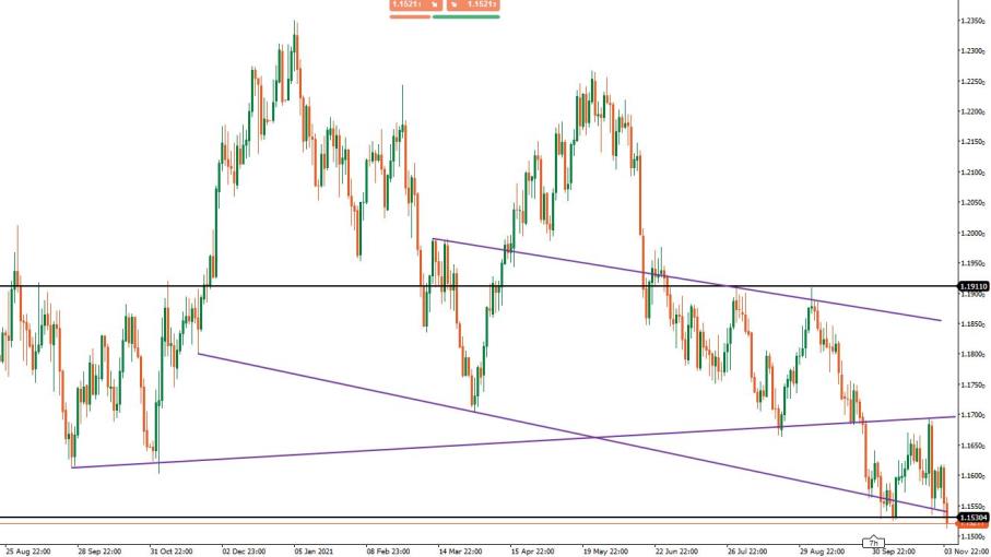 EUR/USD: supporti sotto pressione dopo dati mercato lavoro USA