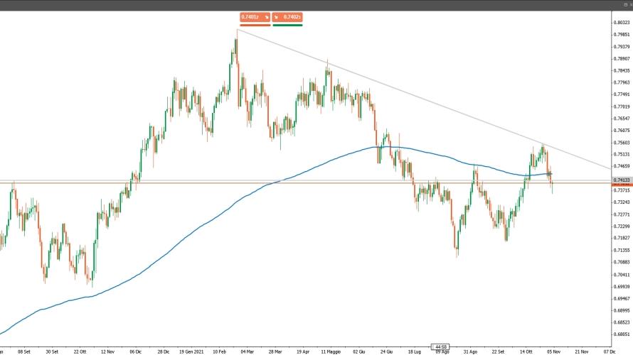 AUD/USD: dopo la RBA restano valide le strategie short