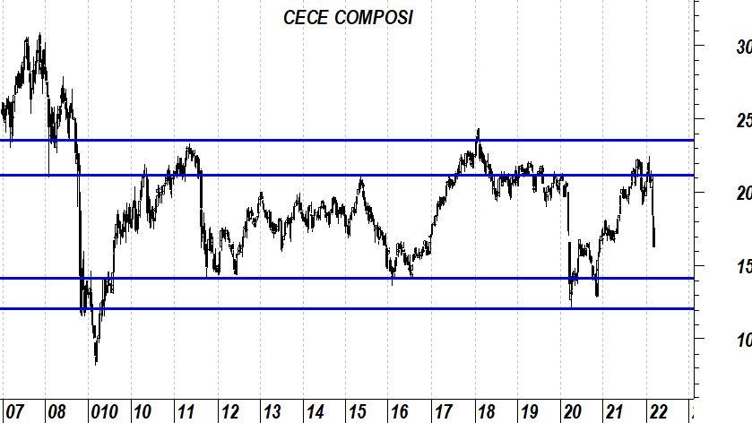 Borse Est Europa da comprare dopo il sell-off?