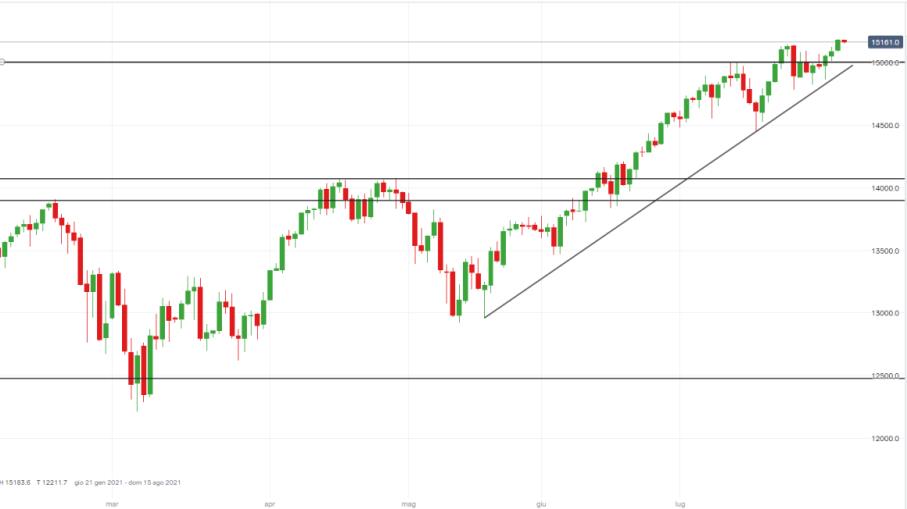 NASDAQ 100: come operare in attesa dei Non-Farm Payrolls?