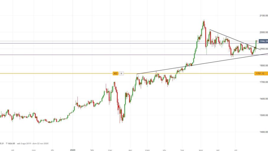 Oro: impostazione favorevole per tornare oltre i 2.000 dollari