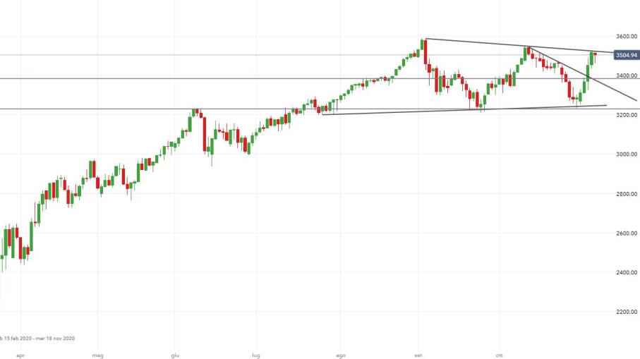 S&P 500: venditori riusciranno a correggere il recente rimbalzo?