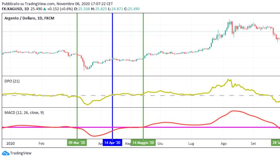 Argento in accumulo e pronto a salire secondo MACD e DPO