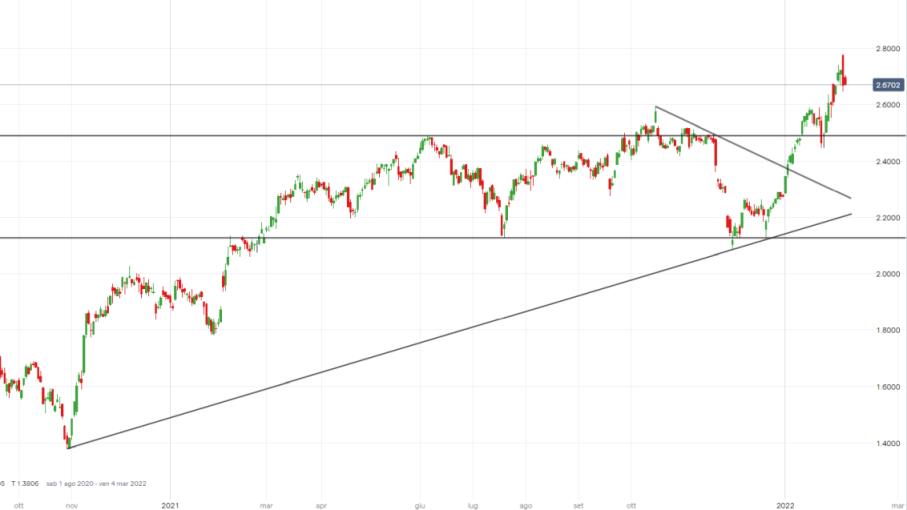 Intesa Sanpaolo: long o short dopo conti e nuovo piano d’impresa?