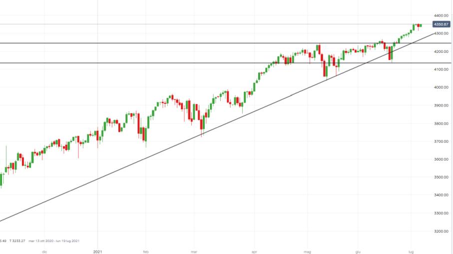 S&P 500: questa sera le minute Fed, come operare a Wall Street?