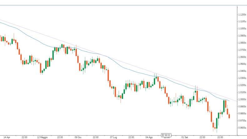 La crisi sta per finire? Non ancora secondo l'EurUsd