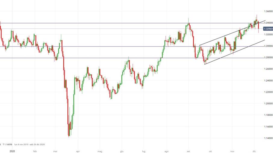 GBP/USD: tornano le tensioni Brexit, supporti a rischio