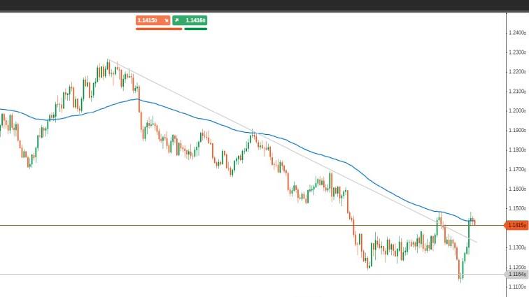 EUR/USD: segnali di forza, è arrivata l'inversione di tendenza?