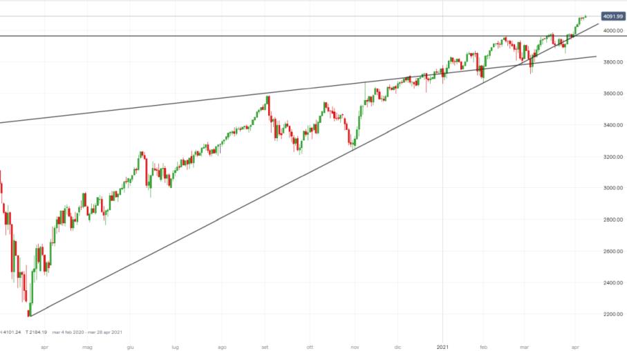 S&P 500 da record in attesa di Powell al FMI, ecco le strategie