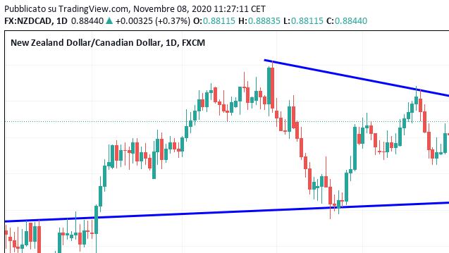 Scenari e strategie per tradare il triangolo su NZDCAD