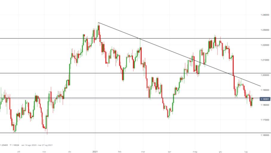 Forex: EUR/USD sopra 1,18 dopo parole Lagarde, come operare?