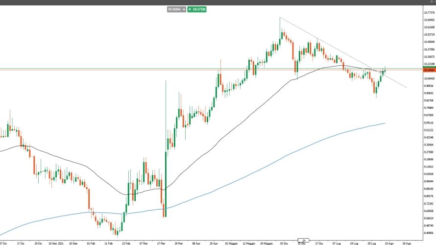 Forex, EUR/TRY: cosa sta succedendo alla lira turca?