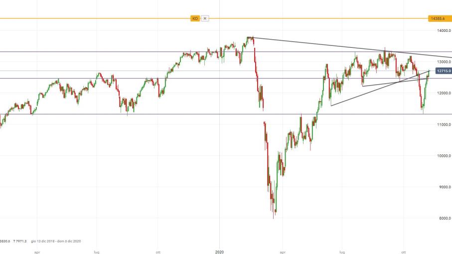 DAX: prezzi festeggiano l'elezione di Joe Biden, come operare?