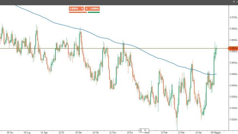 EUR/GBP: il trend ribassista si è concluso?