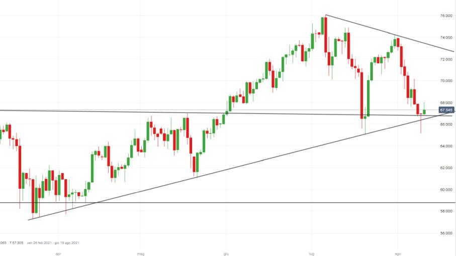 Petrolio WTI in recupero dopo le vendite, come operare?