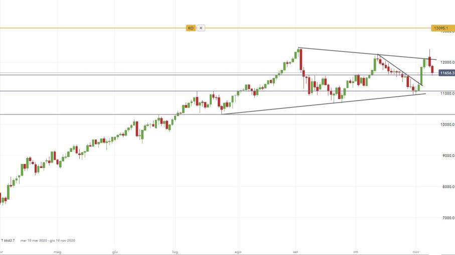 NASDAQ-100: parte la rotazione con vaccino Covid, le strategie