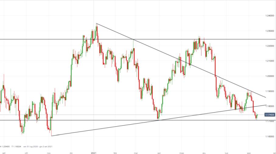 Forex: EUR/USD in recupero dopo inflazione USA, come operare?