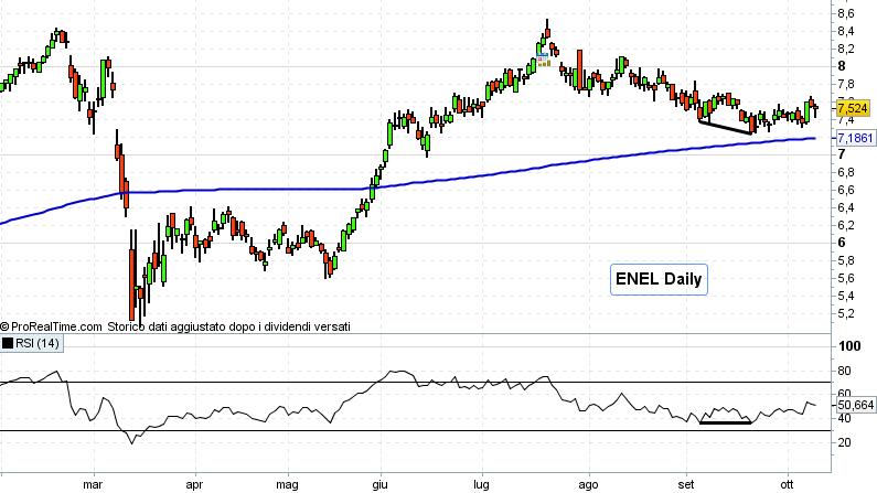 Azioni Italia: Enel, prima in Europa nei servizi bancari digitali