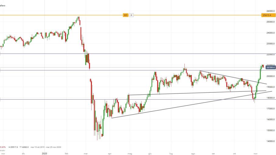 FTSE MIB: contagi Covid tornano a spaventare, ecco come operare