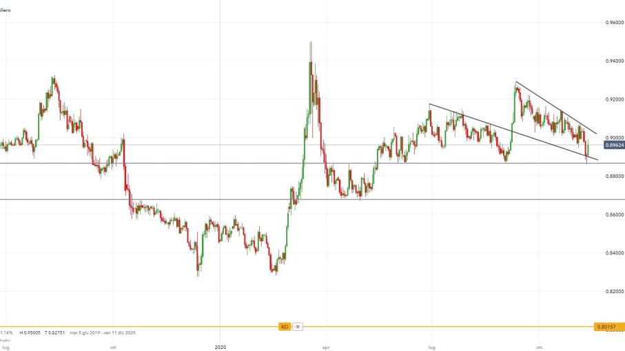 Analisi Forex: EUR/GBP, continuazione rimbalzo nelle corde