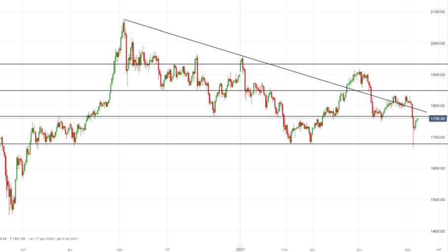 Materie prime: oro in recupero dopo flash crash, come operare?