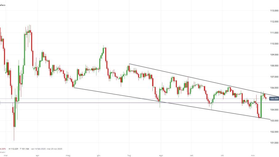 Analisi Forex: USD/JPY pronto a una nuova correzione di breve