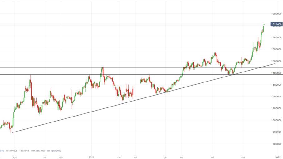 Apple si avvicina ai $3.000 miliardi di market cap, come operare?