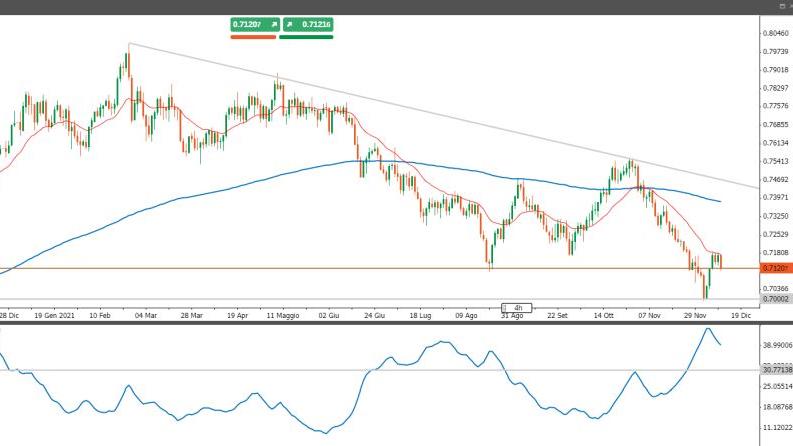 AudUsd: per ora non si cambia strategia short vincente su Aussie